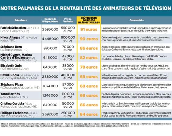 11e à la 20e : Patrick Sébastien, Nikos Aliagas, Stéphane Bern, Yann Barthès.... dans la moyenne