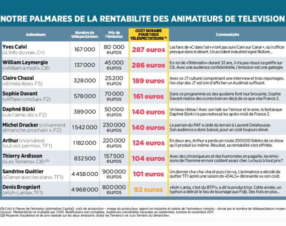 21e à 30e : Yves Calvi, William Leymergie, Claire Chazal, Sophie Davant sont les moins rentables